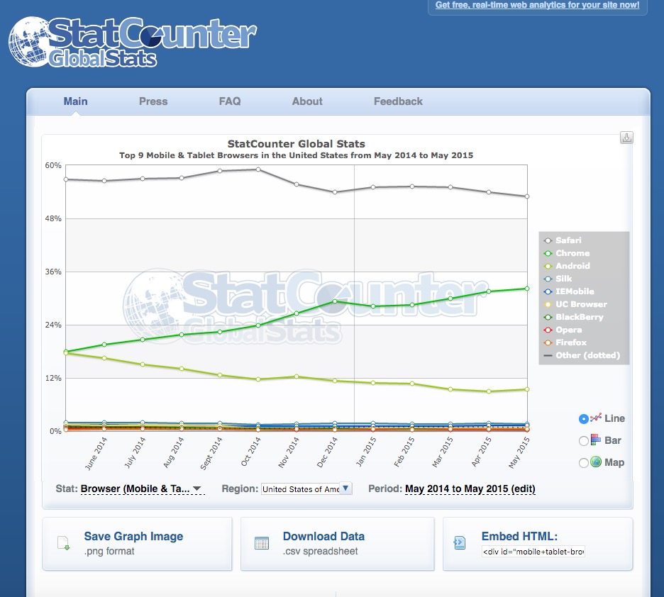 mobile+tablet-browser-US-monthly-201405-201505